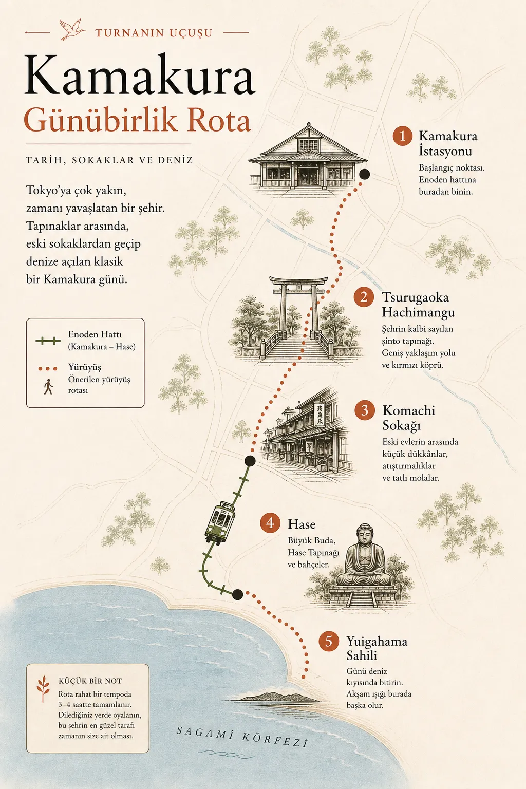 Turnanın Uçuşu için hazırlanmış Kamakura günübirlik rota haritası: Kamakura İstasyonu, Tsurugaoka Hachimangu, Komachi Sokağı, Hase ve Yuigahama Sahili